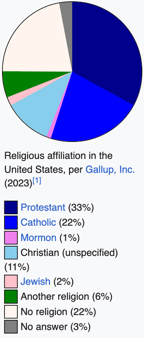 Religions in the United States Pie Chart